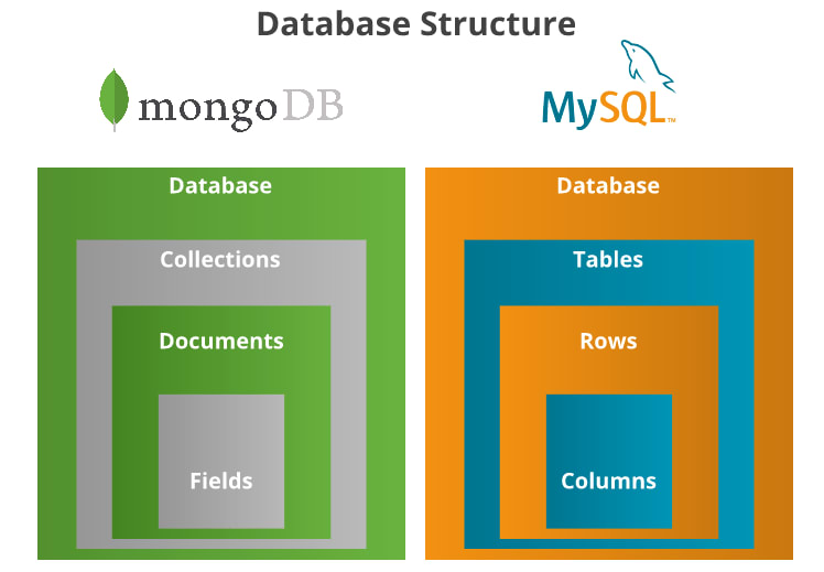 MySQL to MongoDB | Hevo Data